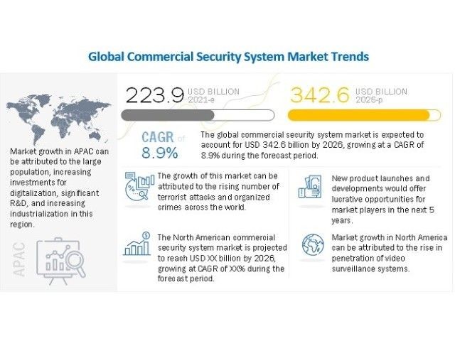 Sicurezza commerciale: mercato in crescita del 9% fino al 2026