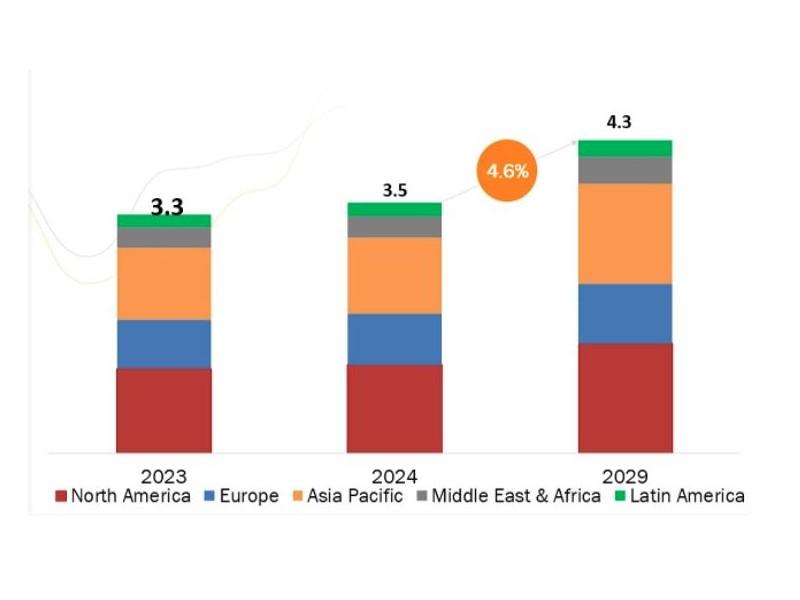 PSIM: trend di mercato fino al 2029  