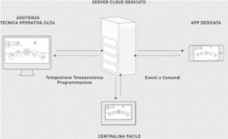Soluzioni web cloud per l’antifurto residenziale