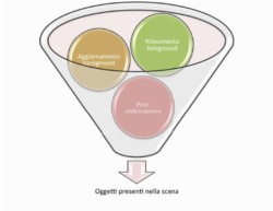 Rilevare oggetti in movimento: come funziona un algoritmo?