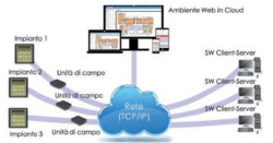 Come il cloud sta trasformando la gestione della sicurezza
