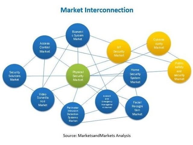 Sicurezza fisica e mercato globale: previsioni al 2025