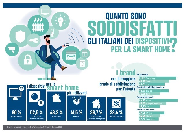 Il mercato Smart Home in Italia, un'indagine di reichelt elektronik