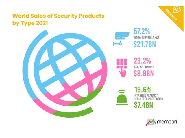 Sicurezza fisica: business resiliente e in rapida crescita. Il report di Memoori 