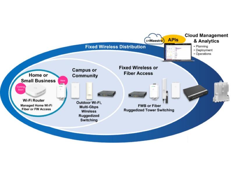 Cambium Networks: cnMaestro, gestione della rete e sicurezza con l'intelligenza artificiale