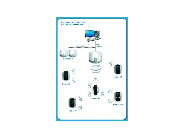 Soluzione per il controllo accessi radio completamente Wirefree