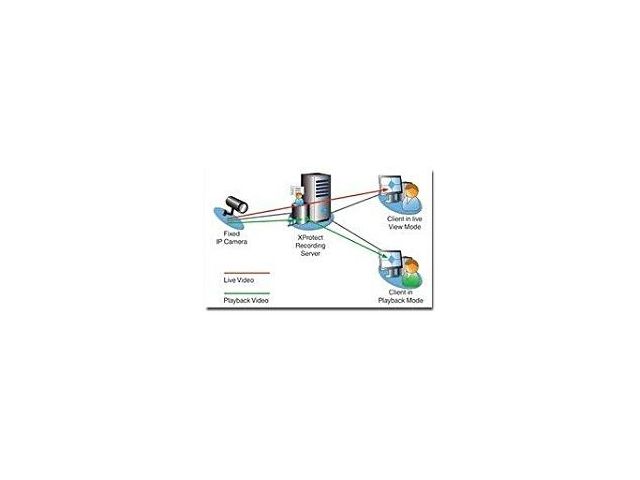 Milestone presenta i nuovi prodotti video IP