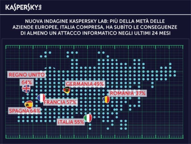 Kaspersky Lab: oltre la metà delle aziende europee ha subìto conseguenze di un attacco informatico negli ultimi 2 anni