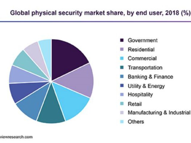 Sicurezza fisica: crescita del 9,4% fino al 2025