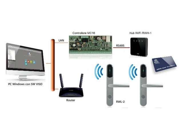 Doing Security, il sistema di controllo accessi RACS diventa wireless