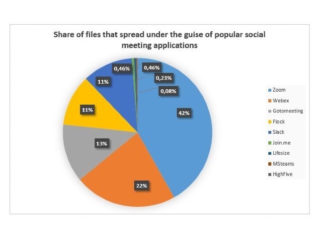 Kaspersky, rilevate minacce informatiche distribuite sfruttando i nomi di applicazioni note di social meeting 