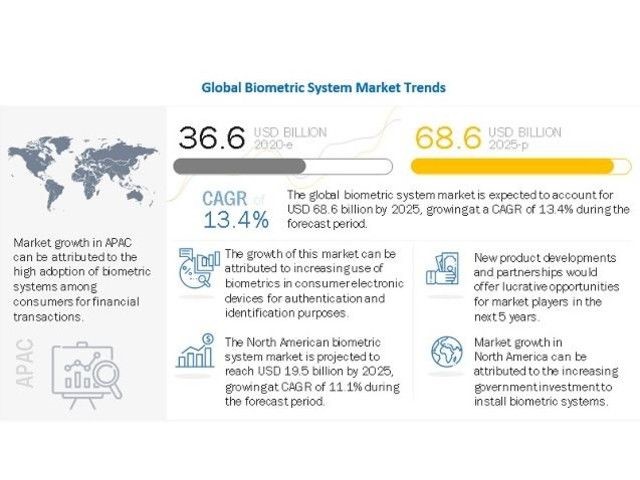 Sistemi biometrici, mercato in decisa crescita secondo le previsioni degli analisti