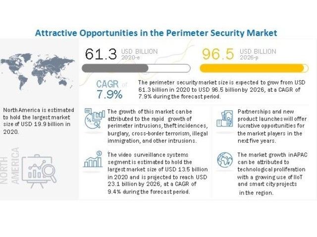 Sicurezza perimetrale: mercato da 96,5 miliardi di dollari entro il 2026