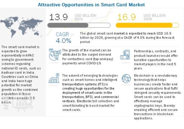 Il mercato delle Smart card, crescita influenzata dal Covid-19. Le previsioni degli analisti