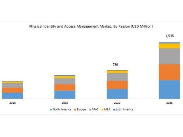 Identità fisica e controllo accessi: mercato al raddoppio entro il 2025