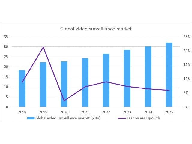 Videosorveglianza, mercato globale in ripresa. E le soluzioni termiche?  
