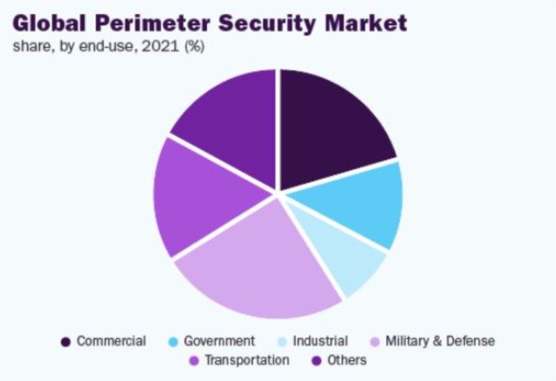 Sicurezza perimetrale, mercato da oltre 130 miliardi di dollari entro il 2030