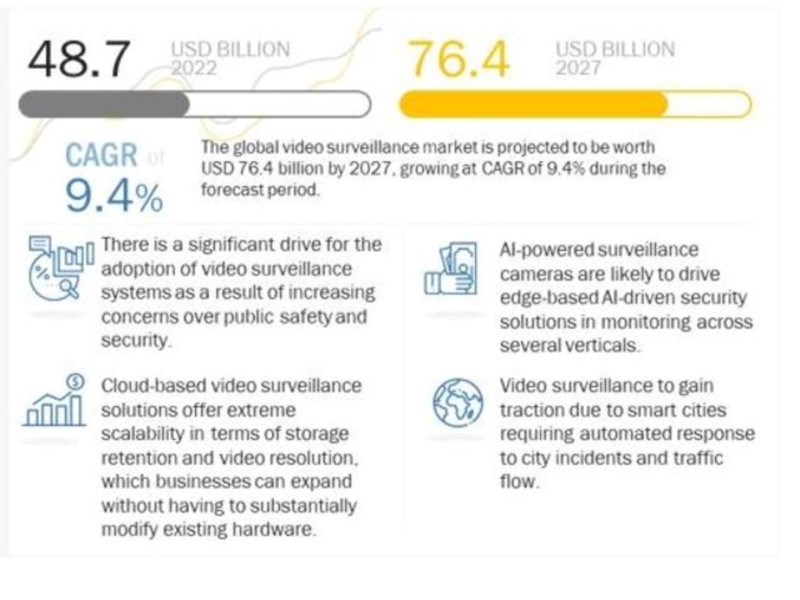Videosorveglianza: mercato pronto a superare i 76 miliardi di dollari entro il 2027