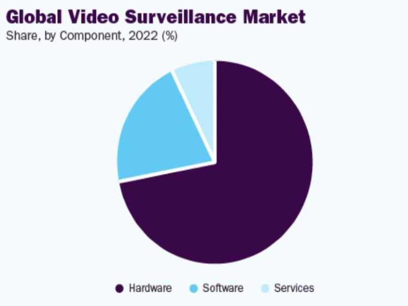 Mercato della videosorveglianza: previsioni di crescita del 12,4 %