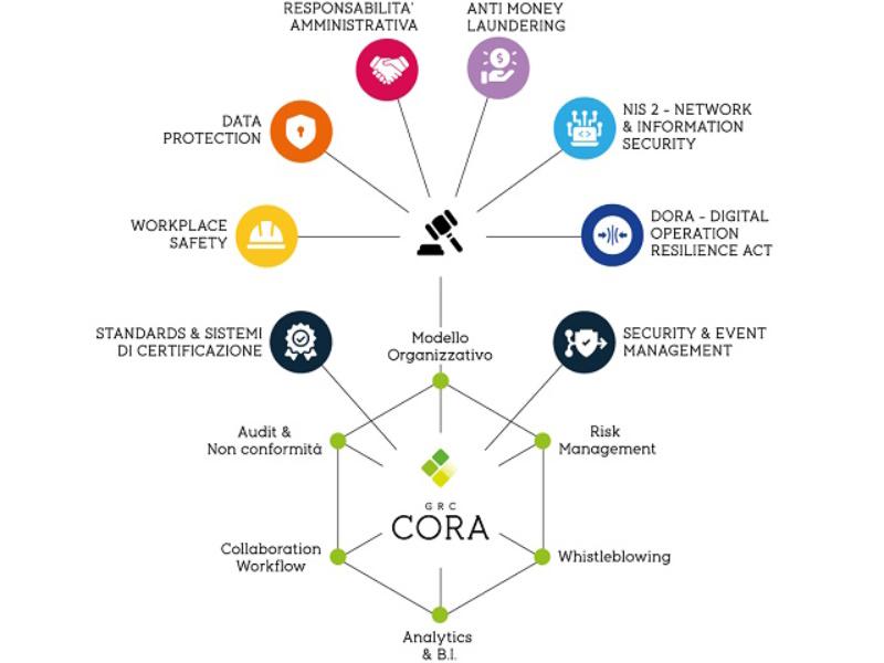 Compet-e a cyber & privacy forum 2023 presenta GRC CORA: la soluzione per la compliance integrata