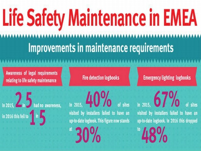 Prevenzione incendi: migliora la manutenzione degli impianti