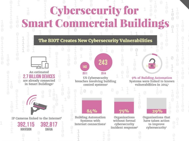 Smart Building: crescita a due cifre per la cyber security, nel report Memoori